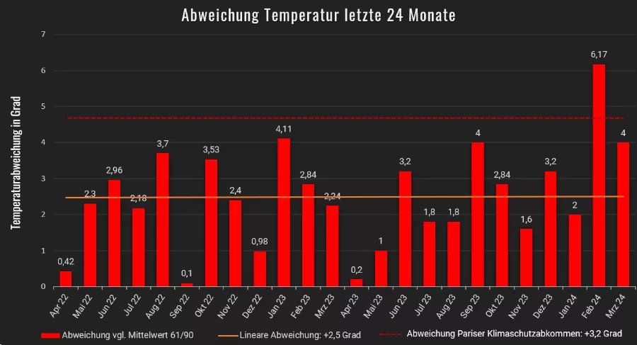 Temperaturabweichung Deutschland 24 Monate - Klimadiagramm